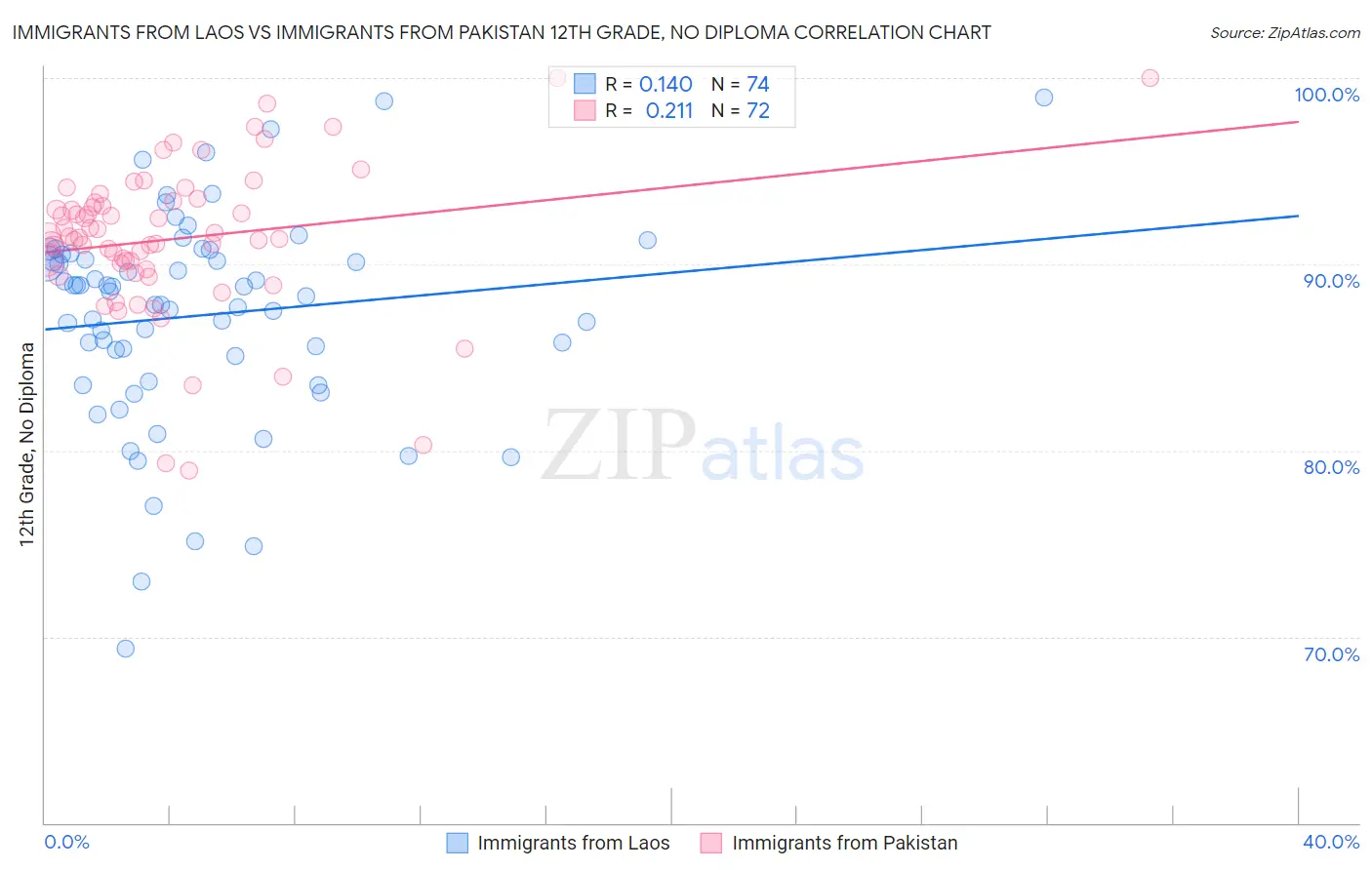 Immigrants from Laos vs Immigrants from Pakistan 12th Grade, No Diploma