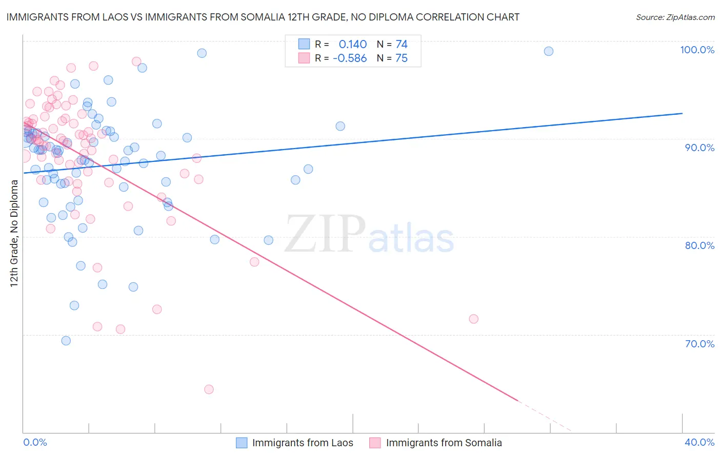 Immigrants from Laos vs Immigrants from Somalia 12th Grade, No Diploma