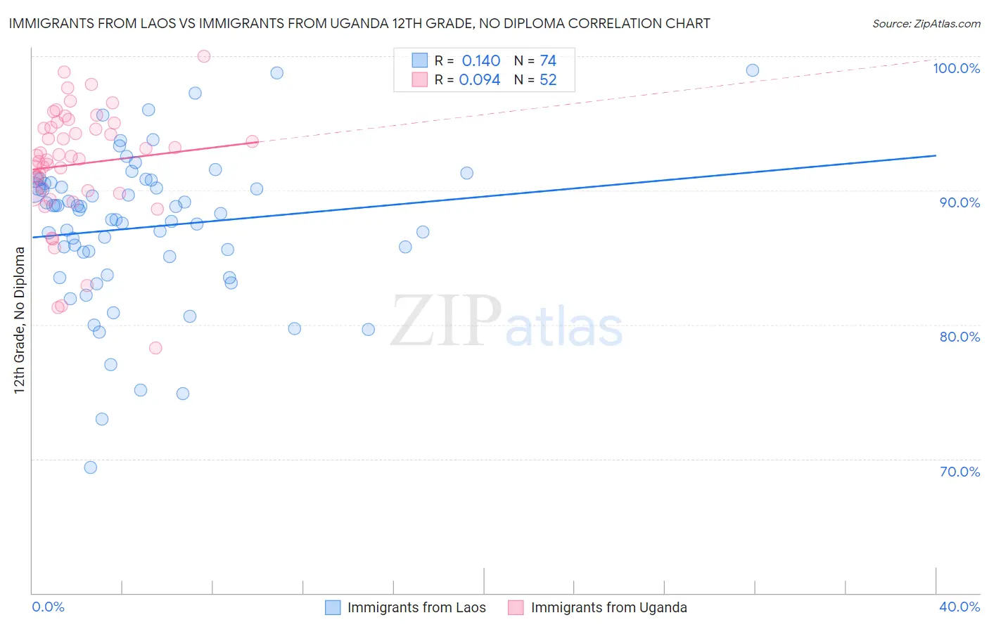 Immigrants from Laos vs Immigrants from Uganda 12th Grade, No Diploma