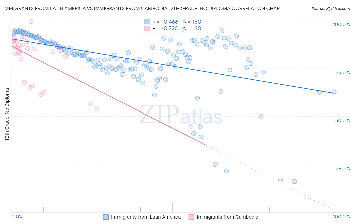 Immigrants from Latin America vs Immigrants from Cambodia 12th Grade, No Diploma