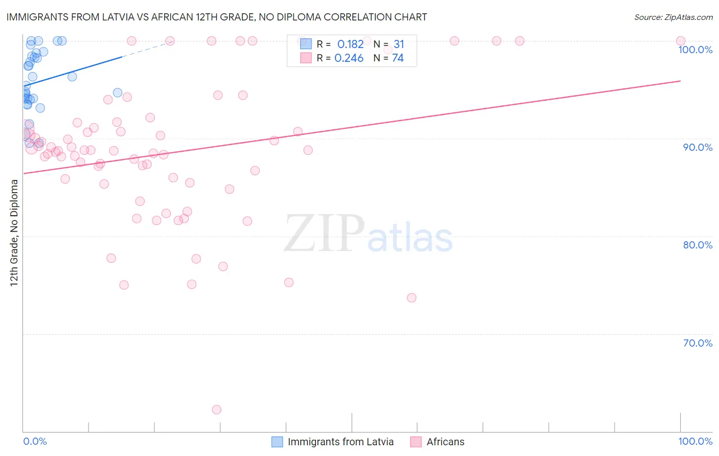 Immigrants from Latvia vs African 12th Grade, No Diploma