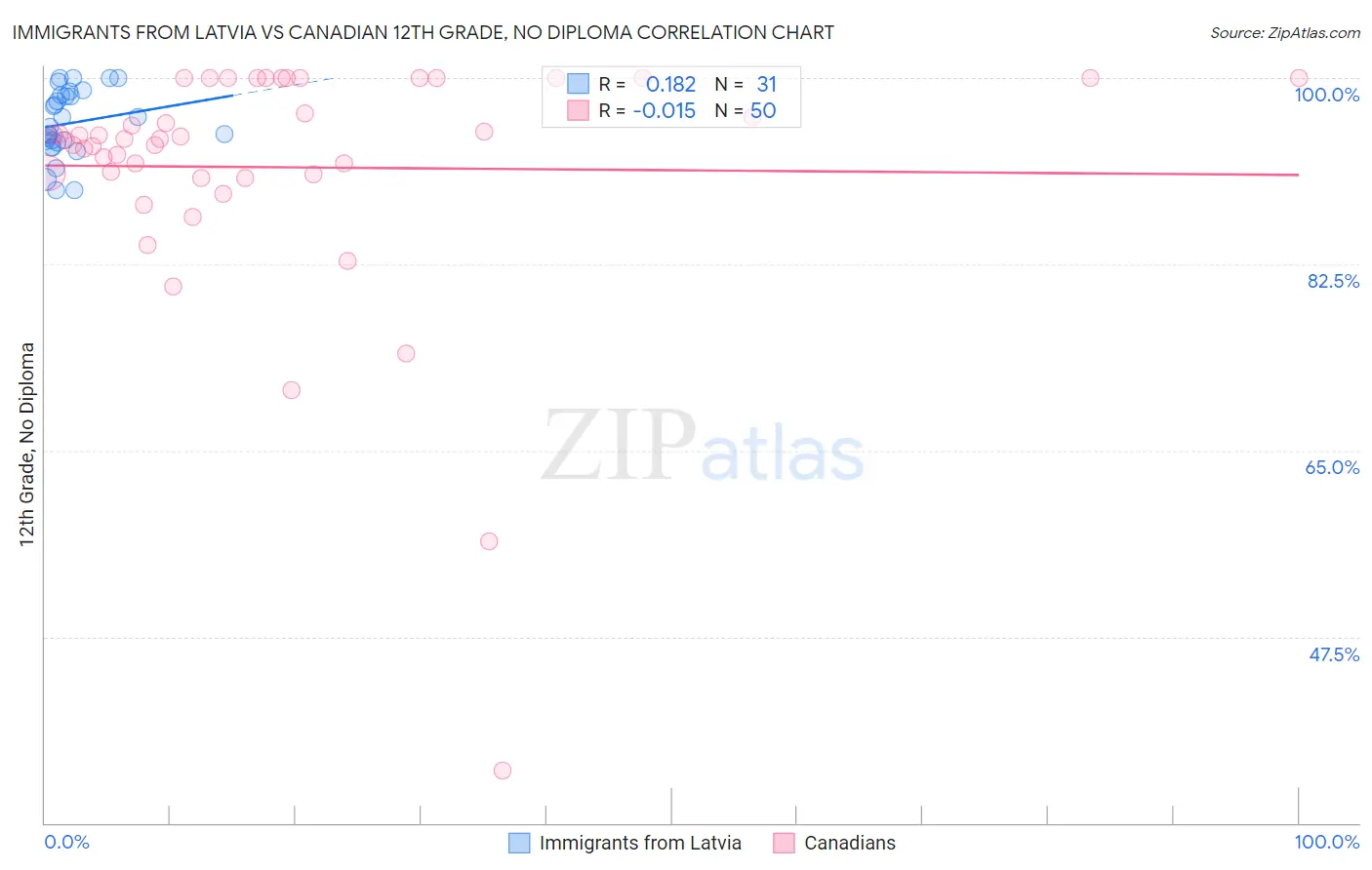 Immigrants from Latvia vs Canadian 12th Grade, No Diploma