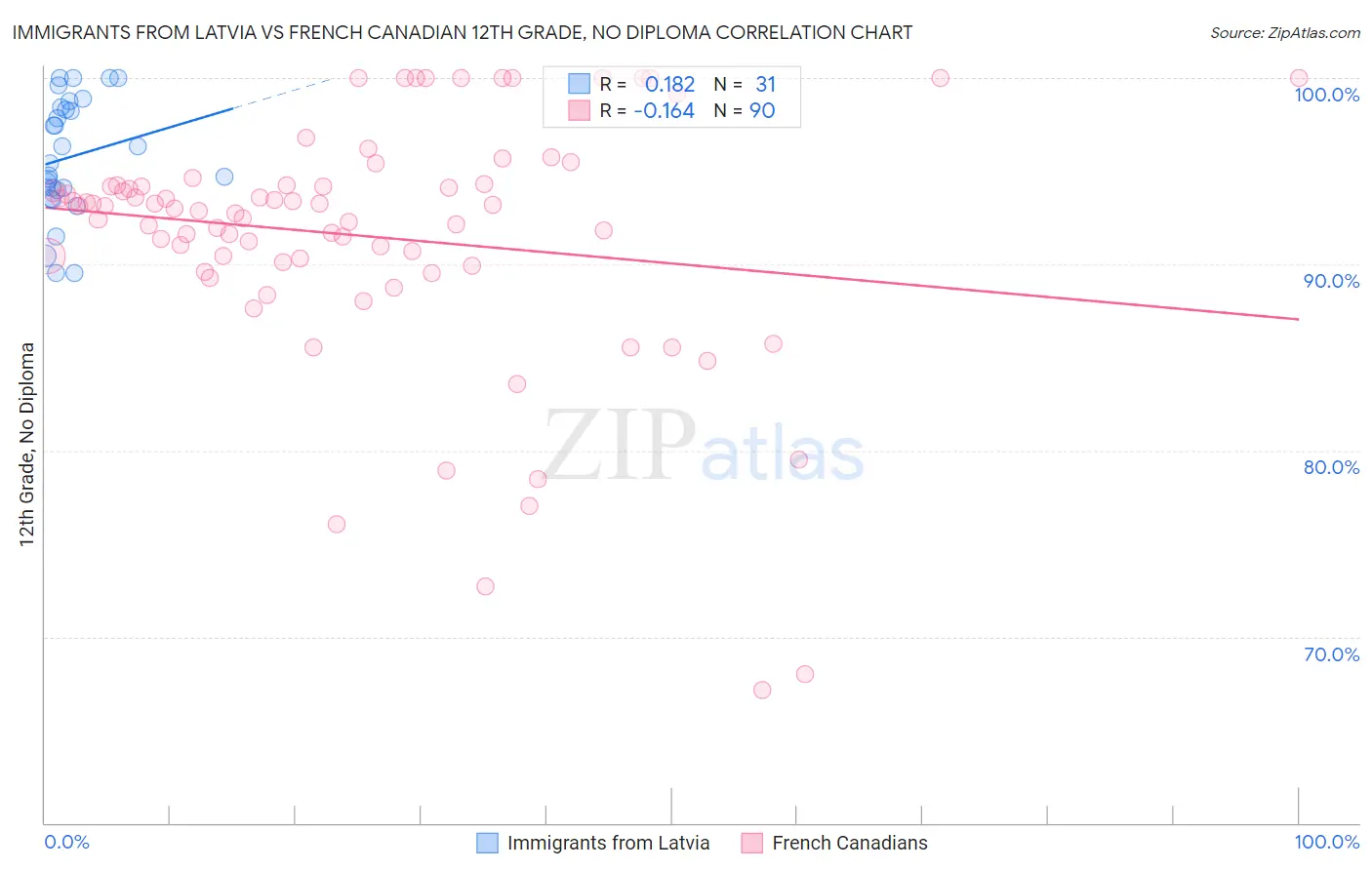 Immigrants from Latvia vs French Canadian 12th Grade, No Diploma