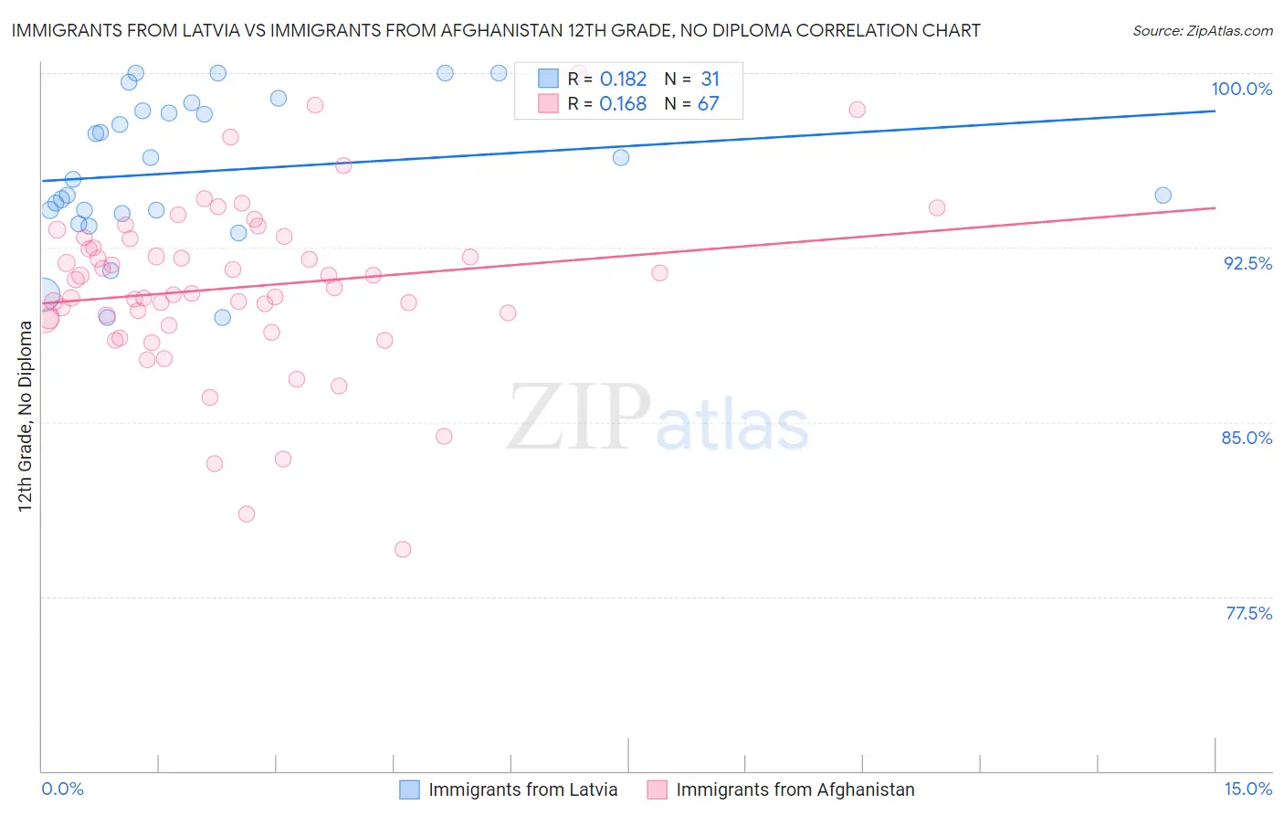 Immigrants from Latvia vs Immigrants from Afghanistan 12th Grade, No Diploma