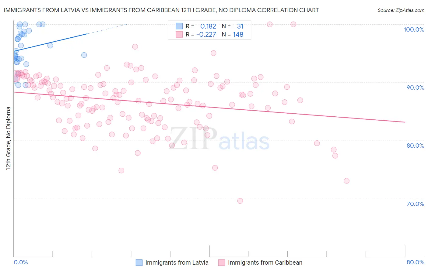 Immigrants from Latvia vs Immigrants from Caribbean 12th Grade, No Diploma