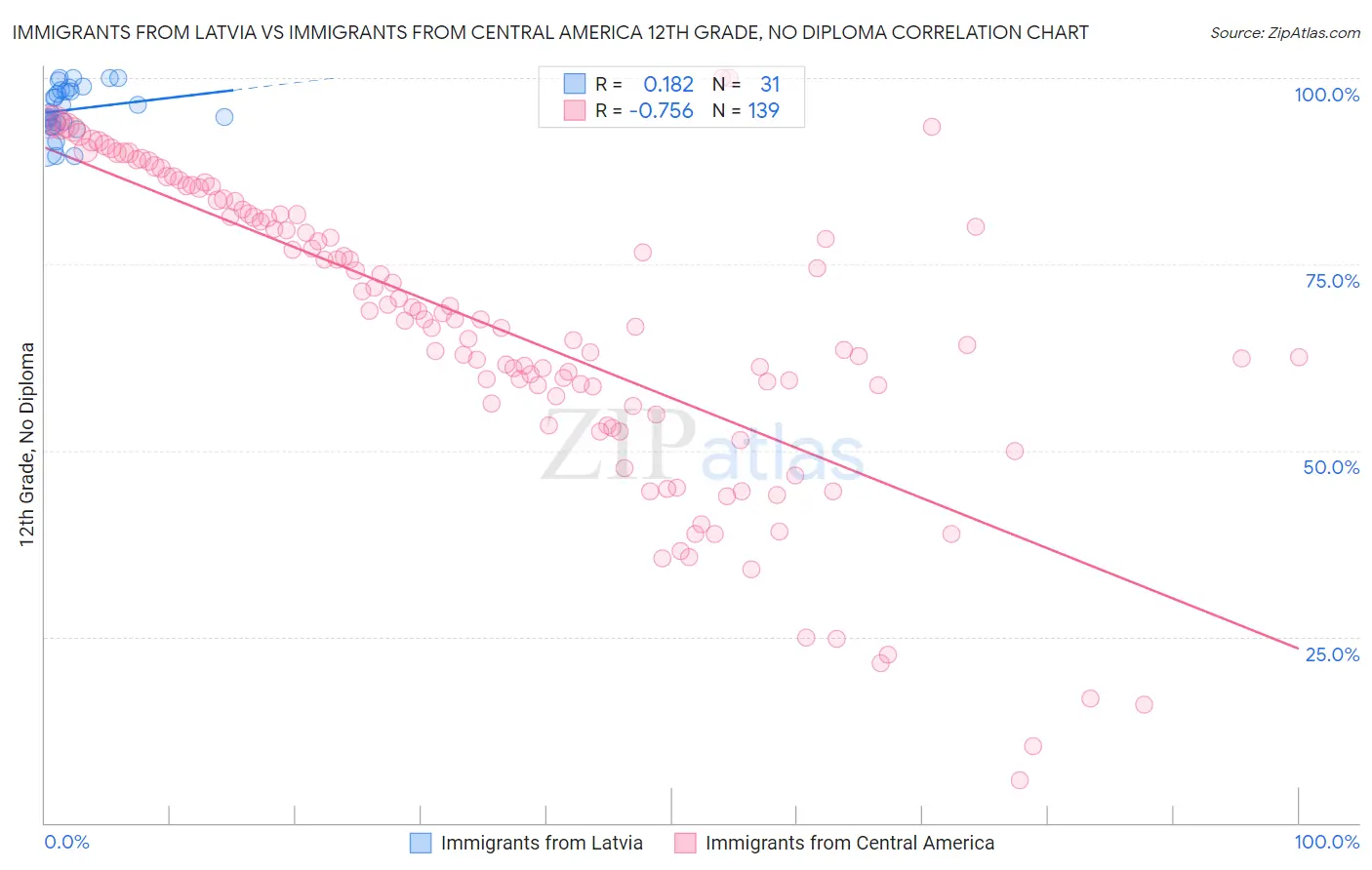 Immigrants from Latvia vs Immigrants from Central America 12th Grade, No Diploma