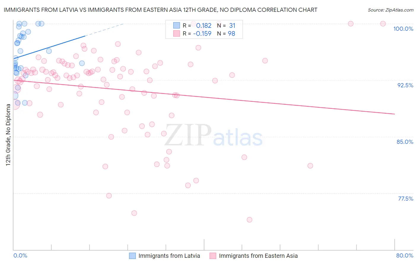 Immigrants from Latvia vs Immigrants from Eastern Asia 12th Grade, No Diploma