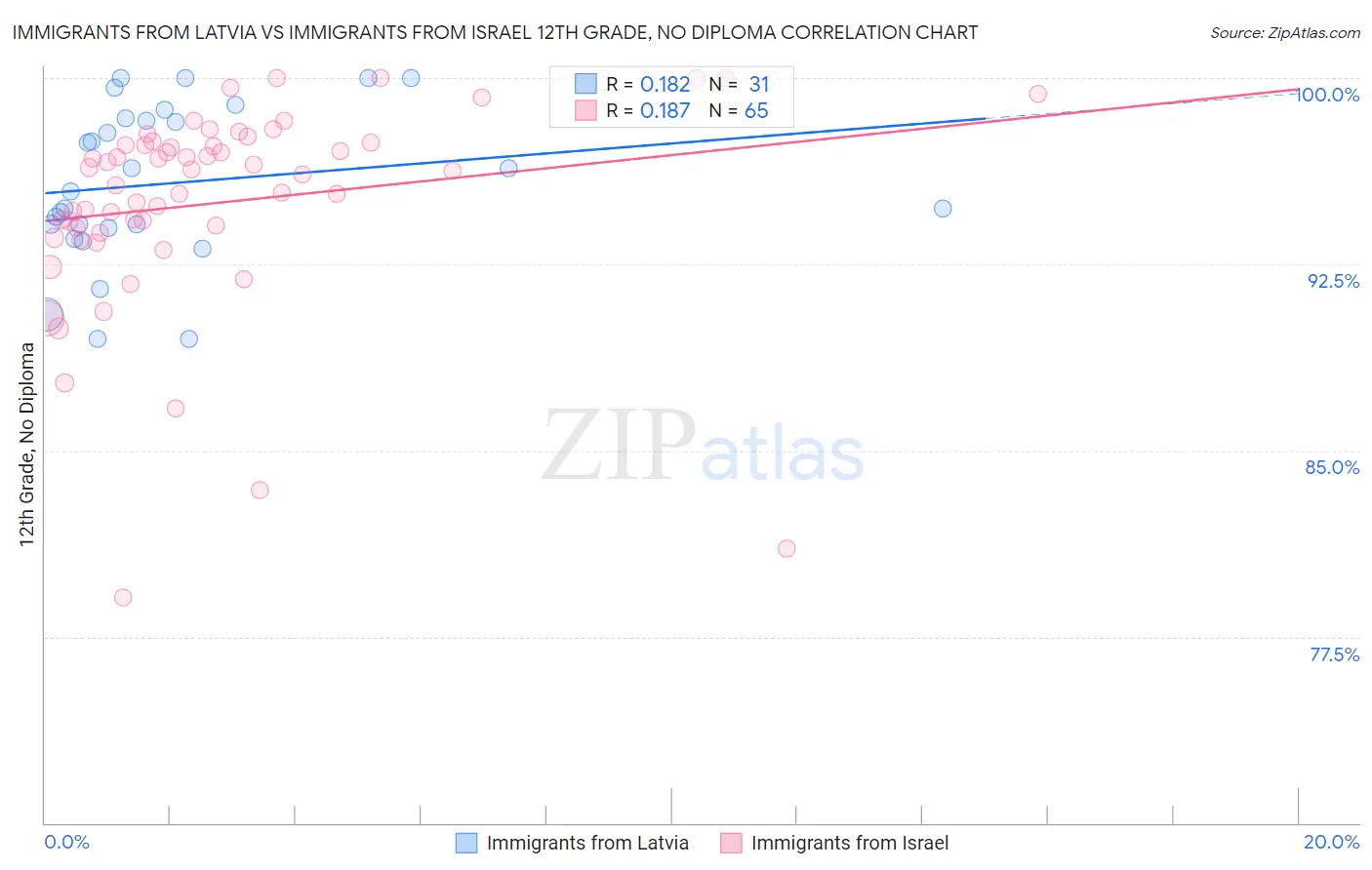 Immigrants from Latvia vs Immigrants from Israel 12th Grade, No Diploma