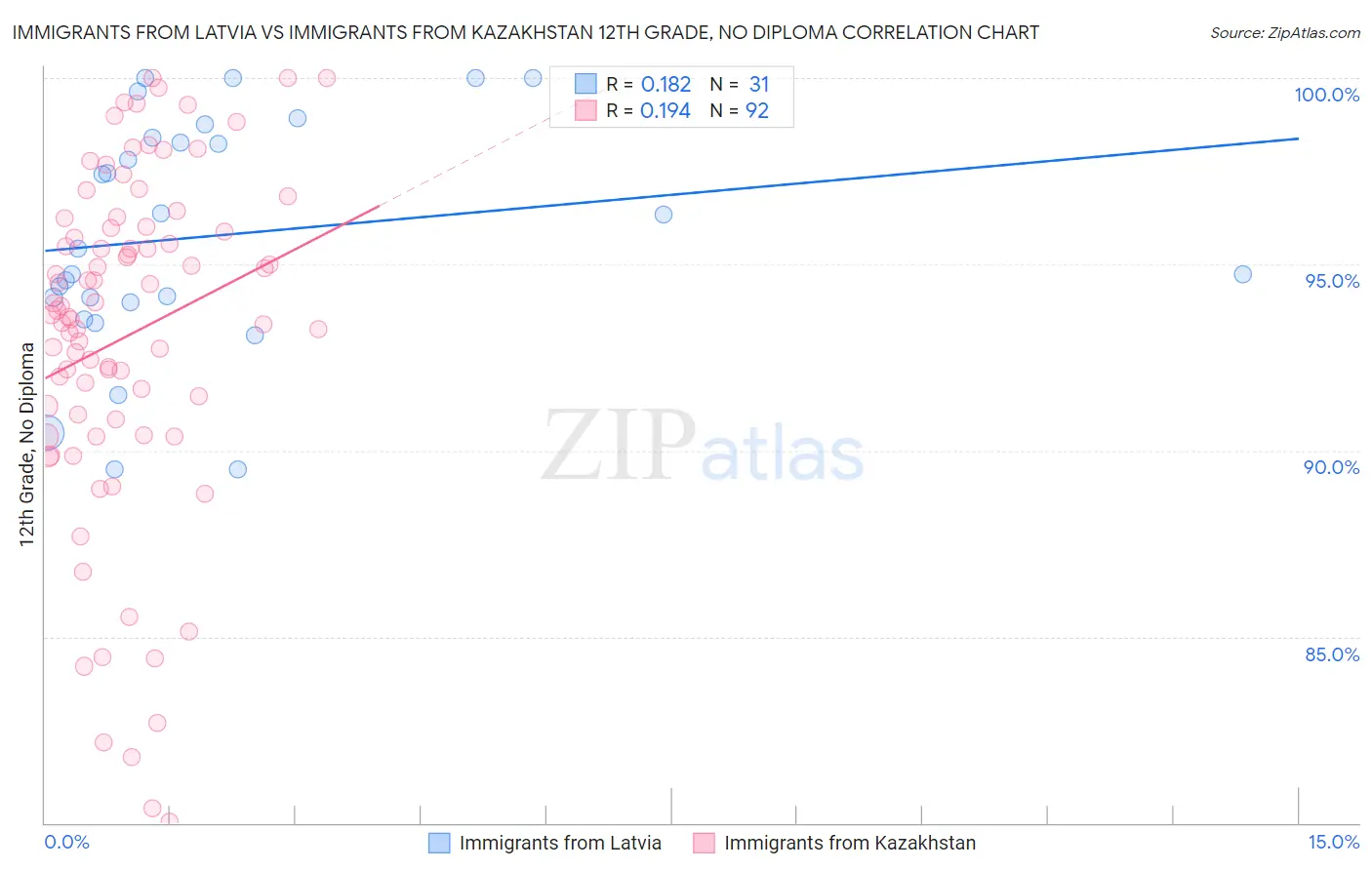 Immigrants from Latvia vs Immigrants from Kazakhstan 12th Grade, No Diploma