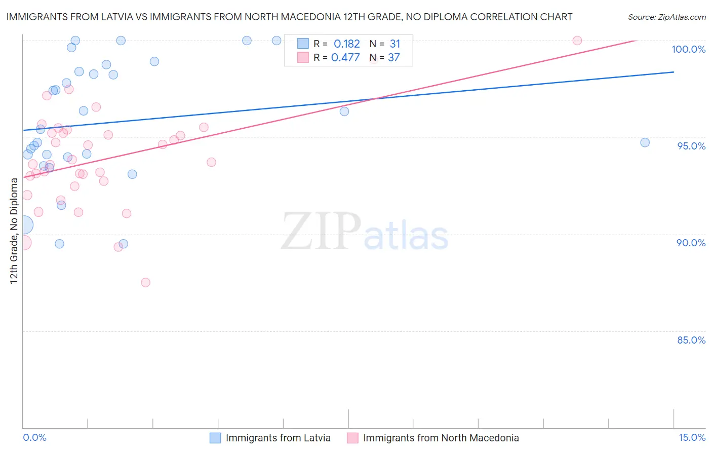 Immigrants from Latvia vs Immigrants from North Macedonia 12th Grade, No Diploma