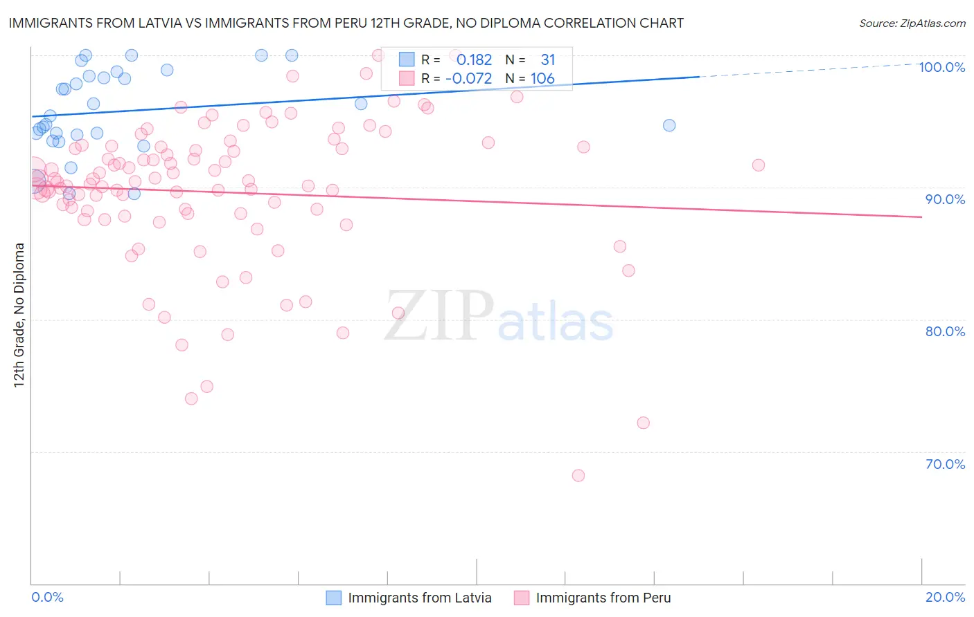 Immigrants from Latvia vs Immigrants from Peru 12th Grade, No Diploma