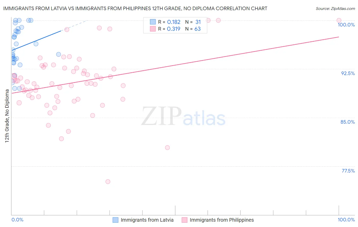 Immigrants from Latvia vs Immigrants from Philippines 12th Grade, No Diploma