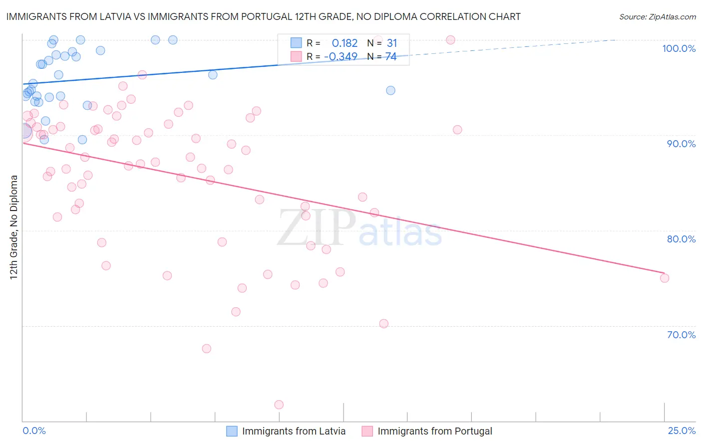 Immigrants from Latvia vs Immigrants from Portugal 12th Grade, No Diploma