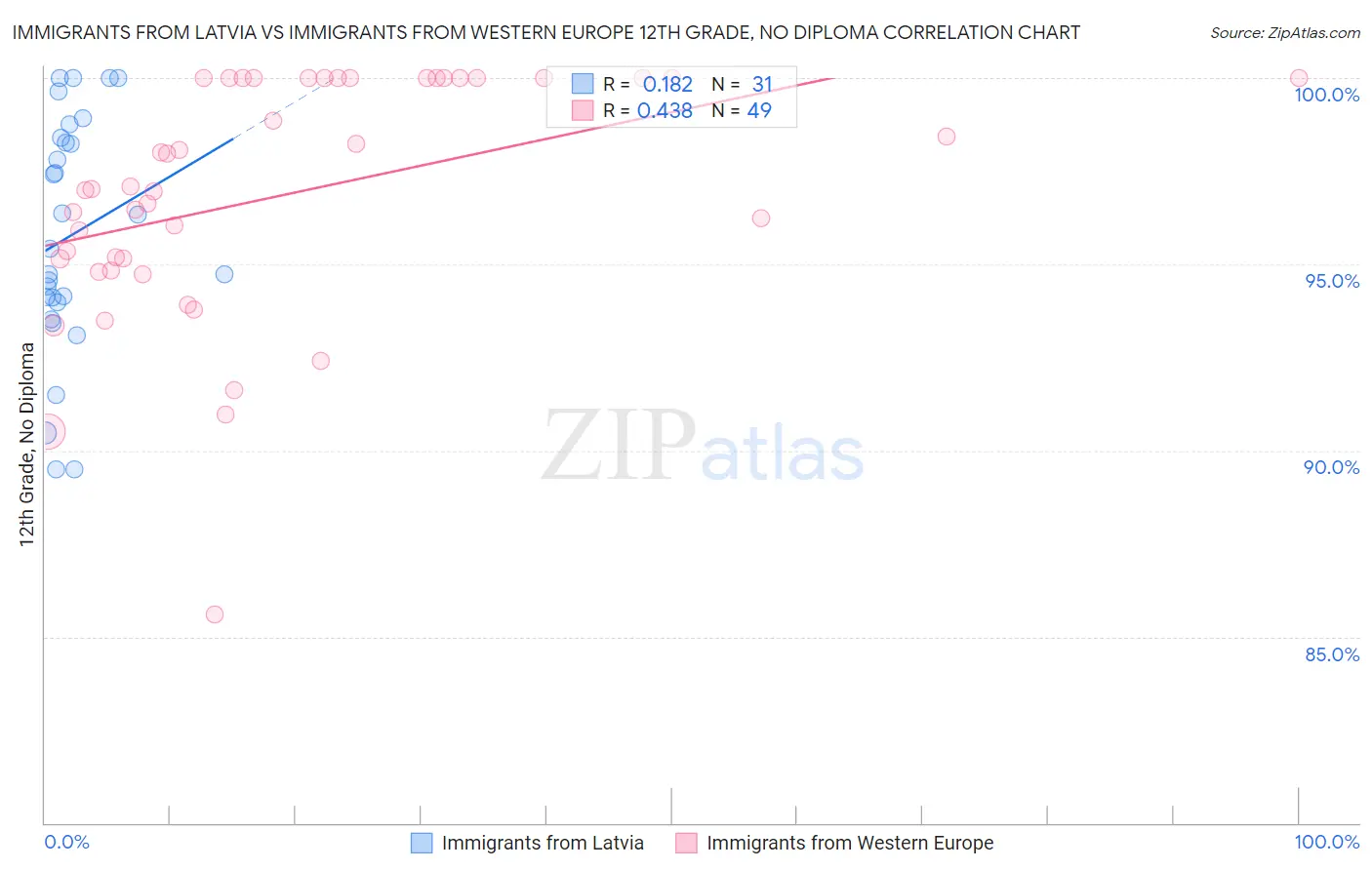 Immigrants from Latvia vs Immigrants from Western Europe 12th Grade, No Diploma