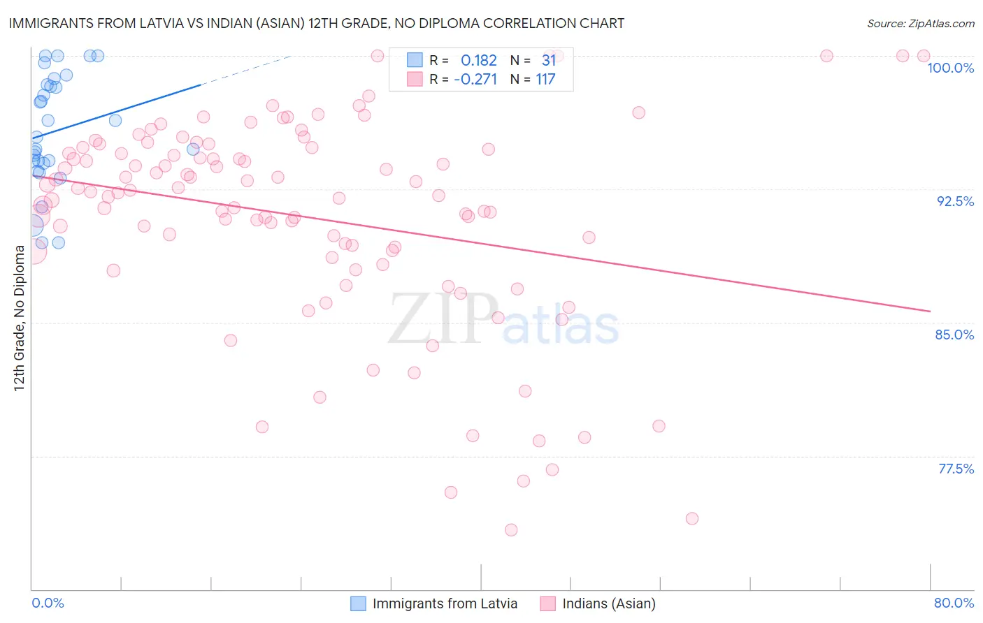 Immigrants from Latvia vs Indian (Asian) 12th Grade, No Diploma