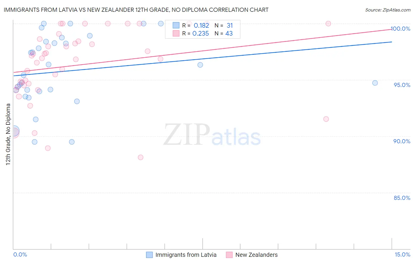 Immigrants from Latvia vs New Zealander 12th Grade, No Diploma