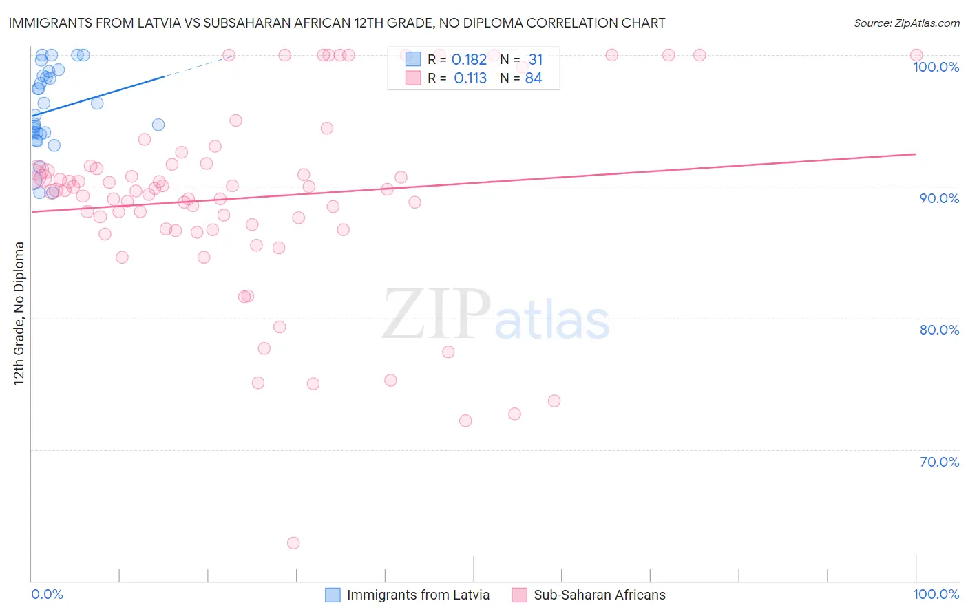 Immigrants from Latvia vs Subsaharan African 12th Grade, No Diploma