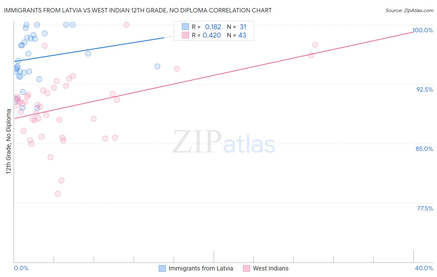 Immigrants from Latvia vs West Indian 12th Grade, No Diploma