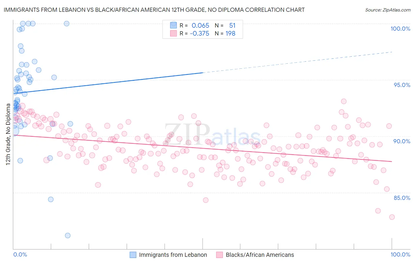 Immigrants from Lebanon vs Black/African American 12th Grade, No Diploma