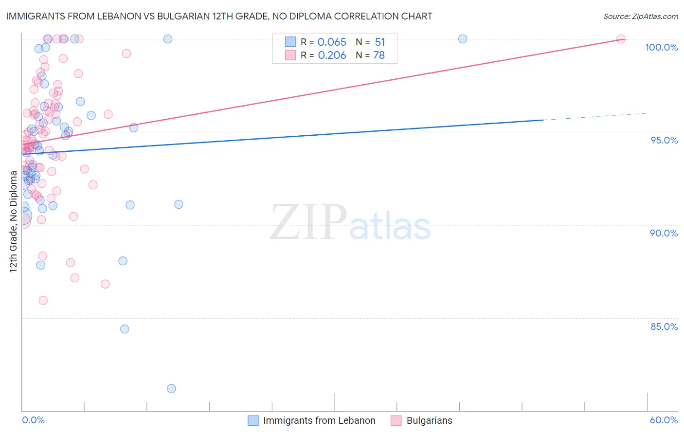 Immigrants from Lebanon vs Bulgarian 12th Grade, No Diploma