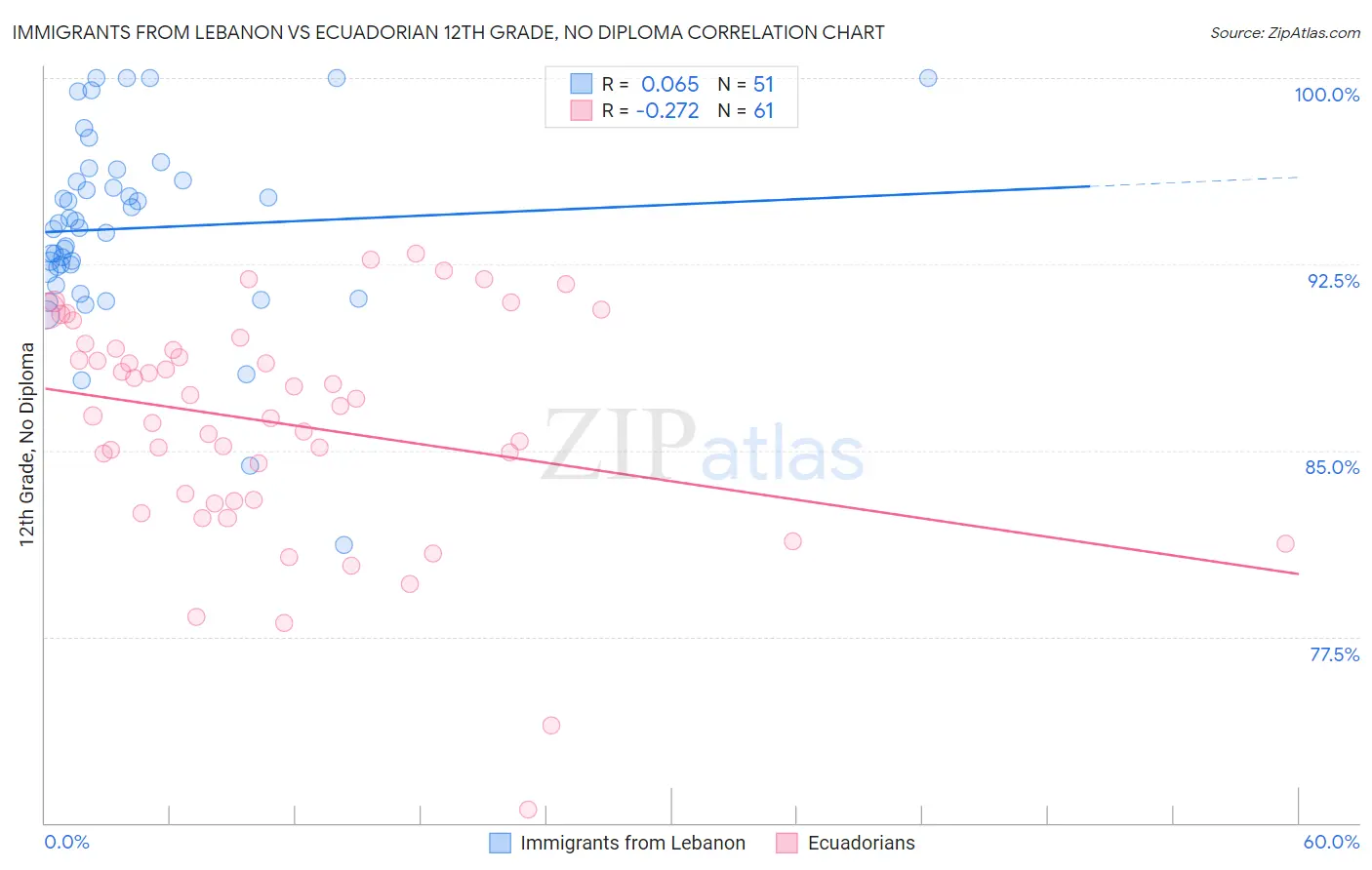 Immigrants from Lebanon vs Ecuadorian 12th Grade, No Diploma