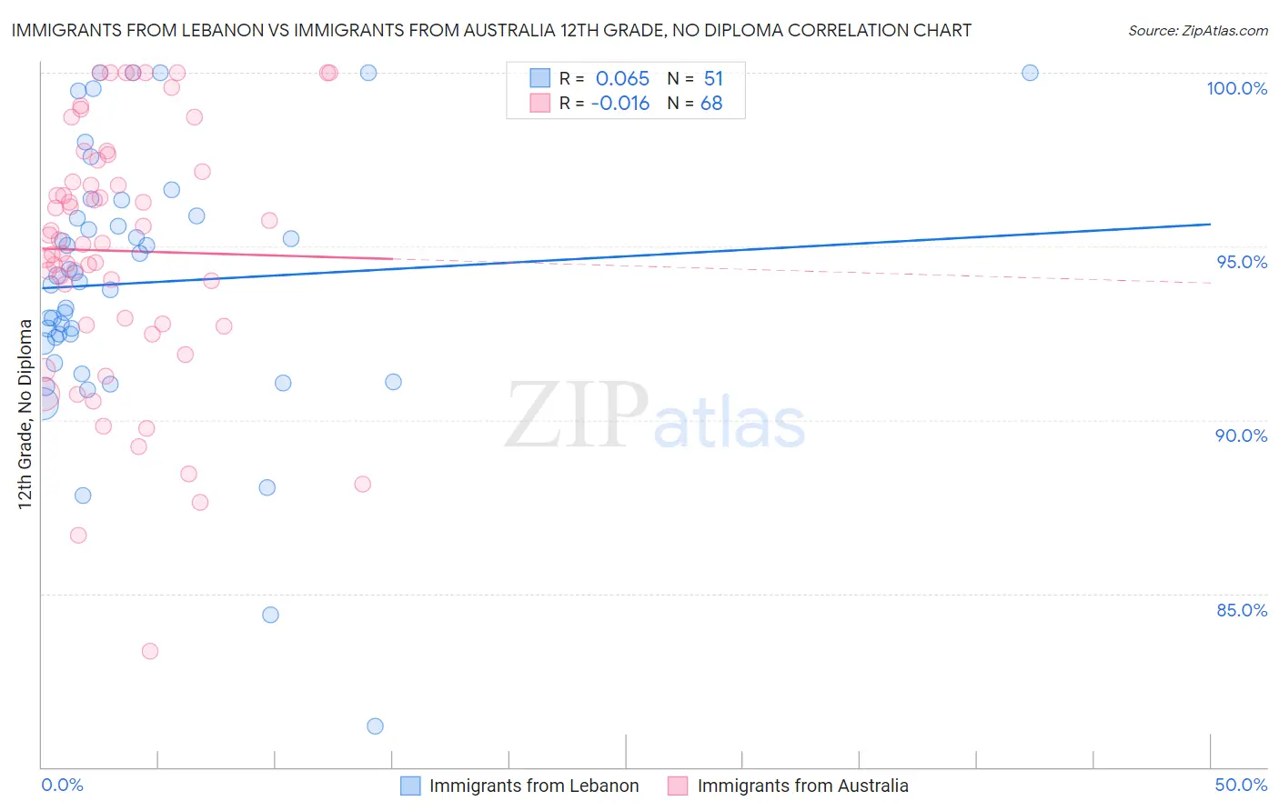 Immigrants from Lebanon vs Immigrants from Australia 12th Grade, No Diploma