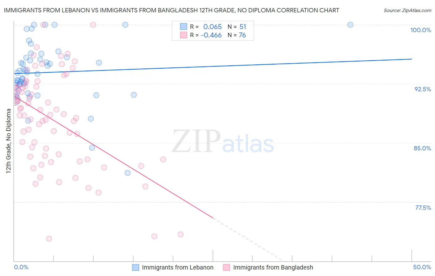 Immigrants from Lebanon vs Immigrants from Bangladesh 12th Grade, No Diploma