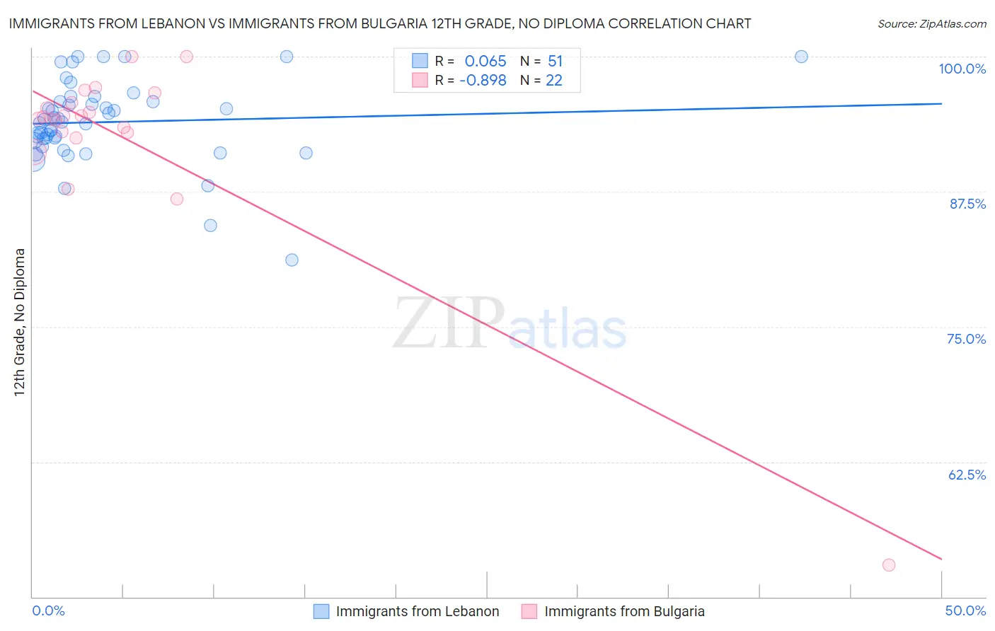 Immigrants from Lebanon vs Immigrants from Bulgaria 12th Grade, No Diploma