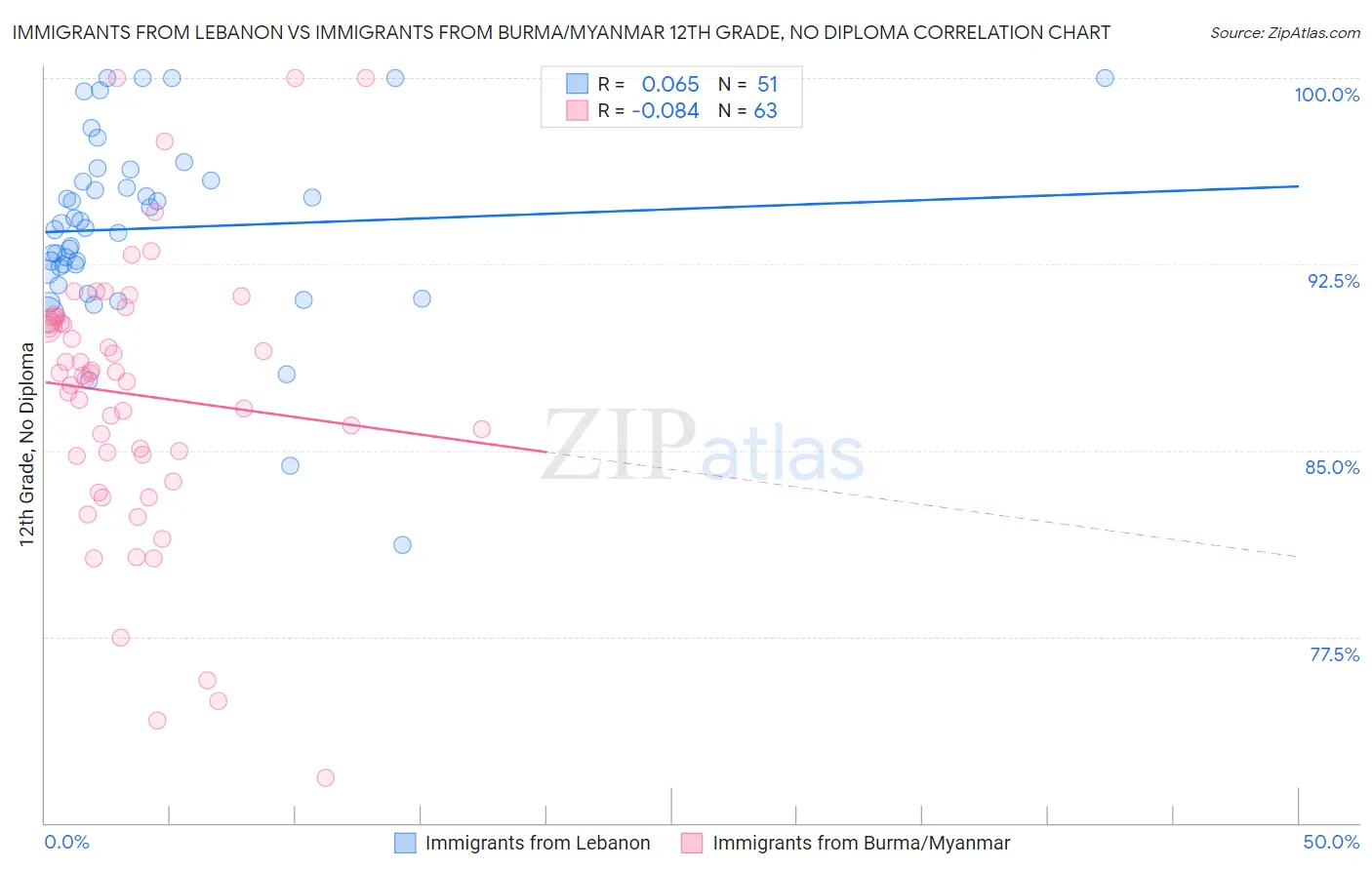 Immigrants from Lebanon vs Immigrants from Burma/Myanmar 12th Grade, No Diploma