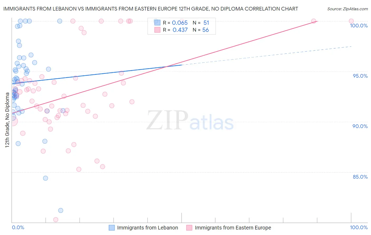 Immigrants from Lebanon vs Immigrants from Eastern Europe 12th Grade, No Diploma