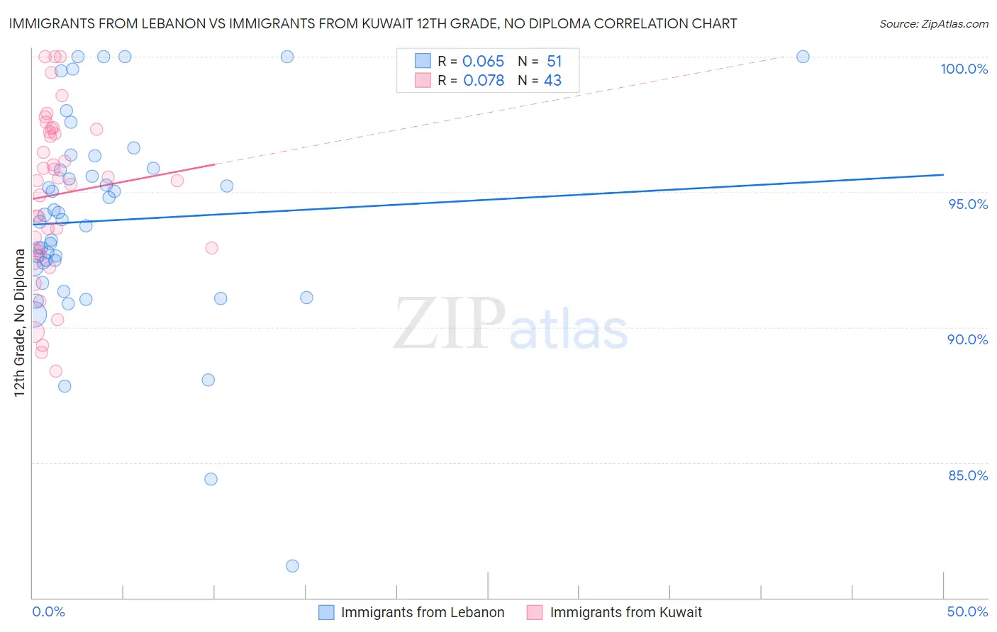 Immigrants from Lebanon vs Immigrants from Kuwait 12th Grade, No Diploma