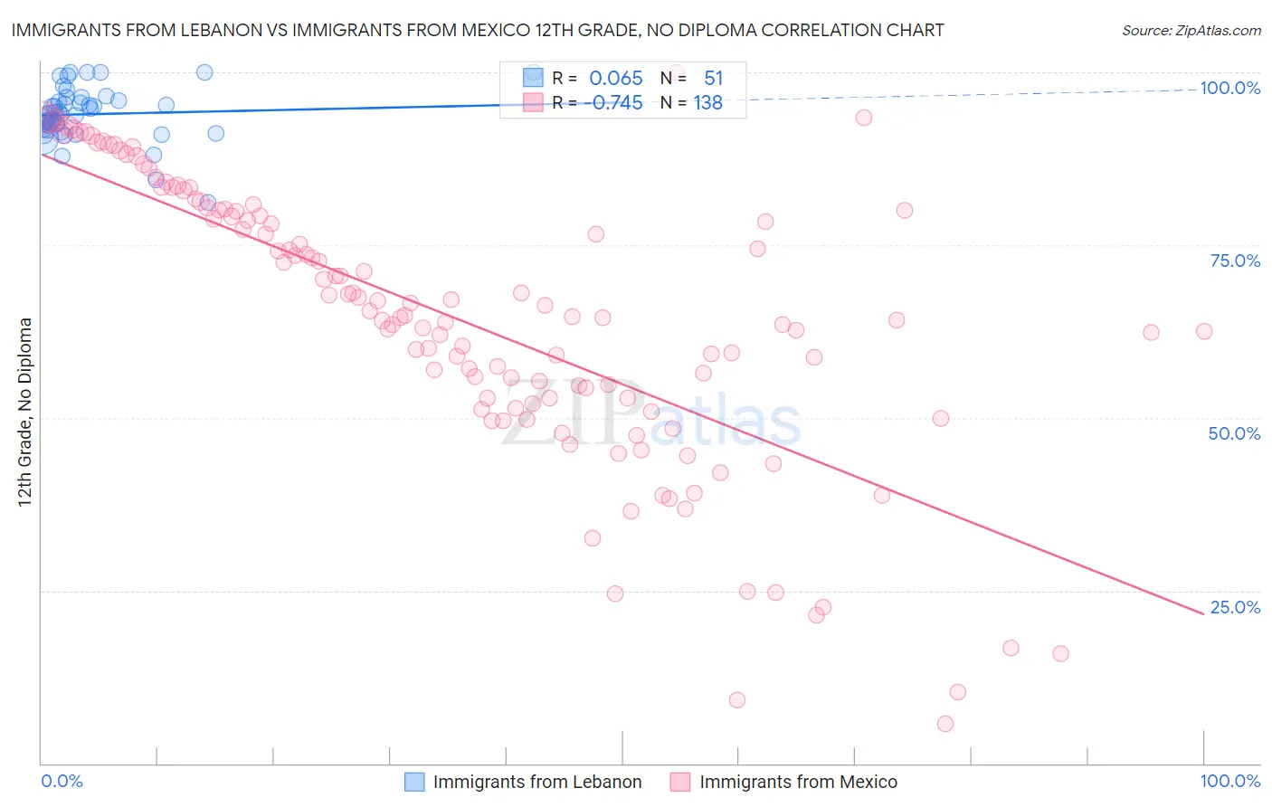 Immigrants from Lebanon vs Immigrants from Mexico 12th Grade, No Diploma