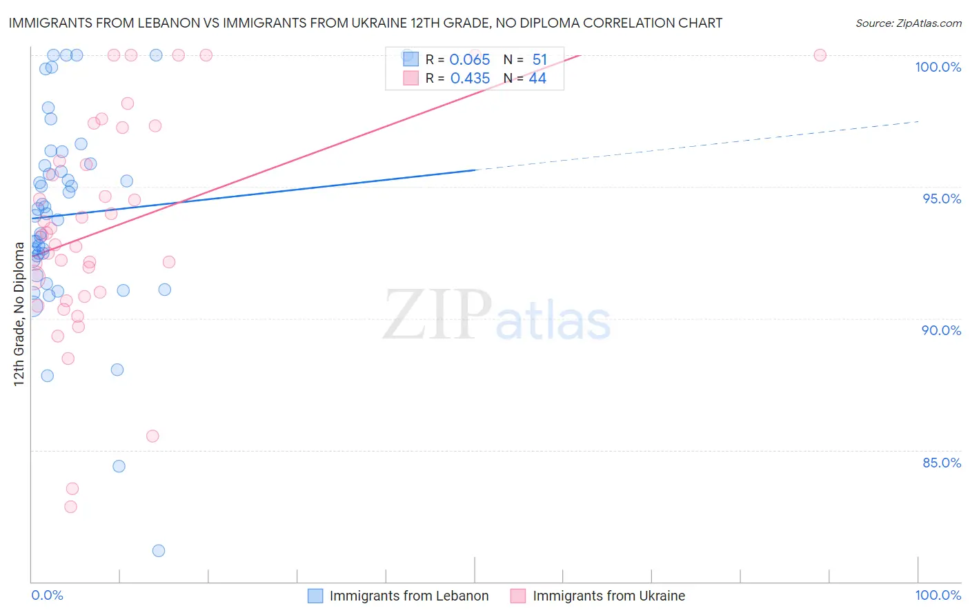 Immigrants from Lebanon vs Immigrants from Ukraine 12th Grade, No Diploma