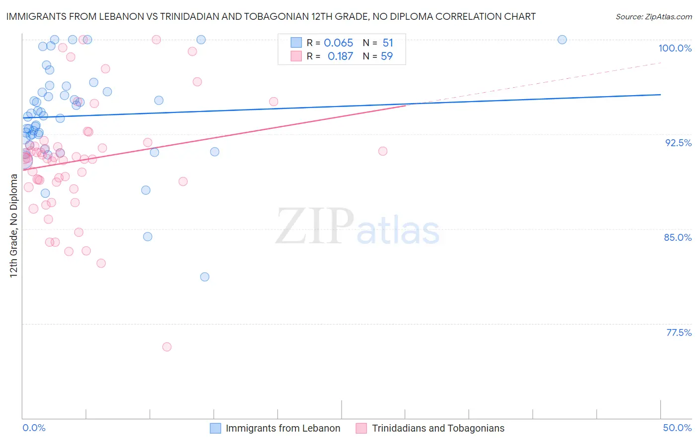 Immigrants from Lebanon vs Trinidadian and Tobagonian 12th Grade, No Diploma