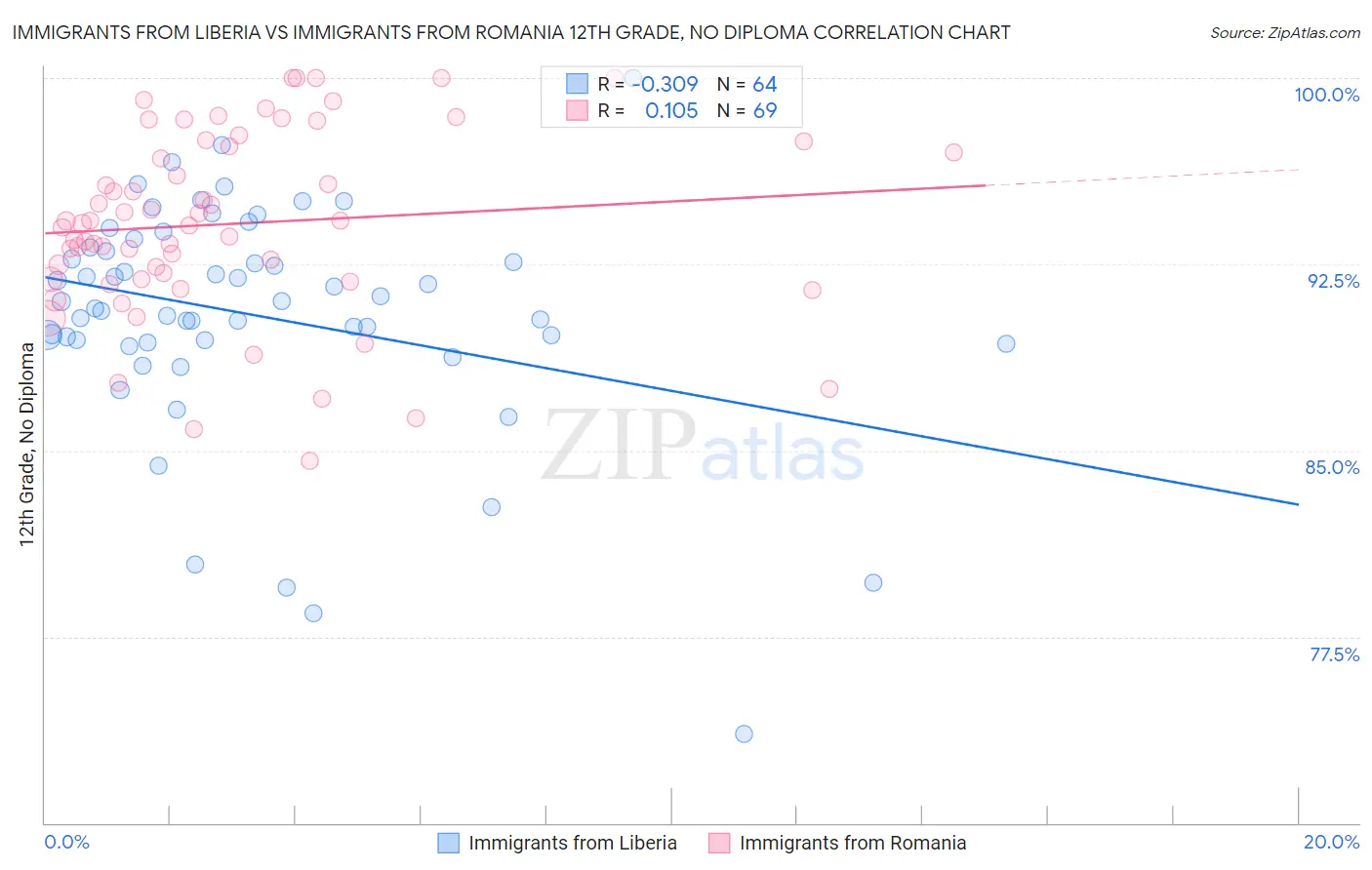 Immigrants from Liberia vs Immigrants from Romania 12th Grade, No Diploma