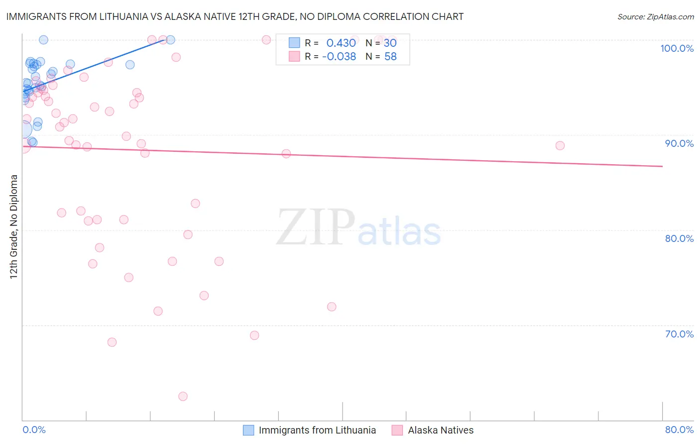 Immigrants from Lithuania vs Alaska Native 12th Grade, No Diploma