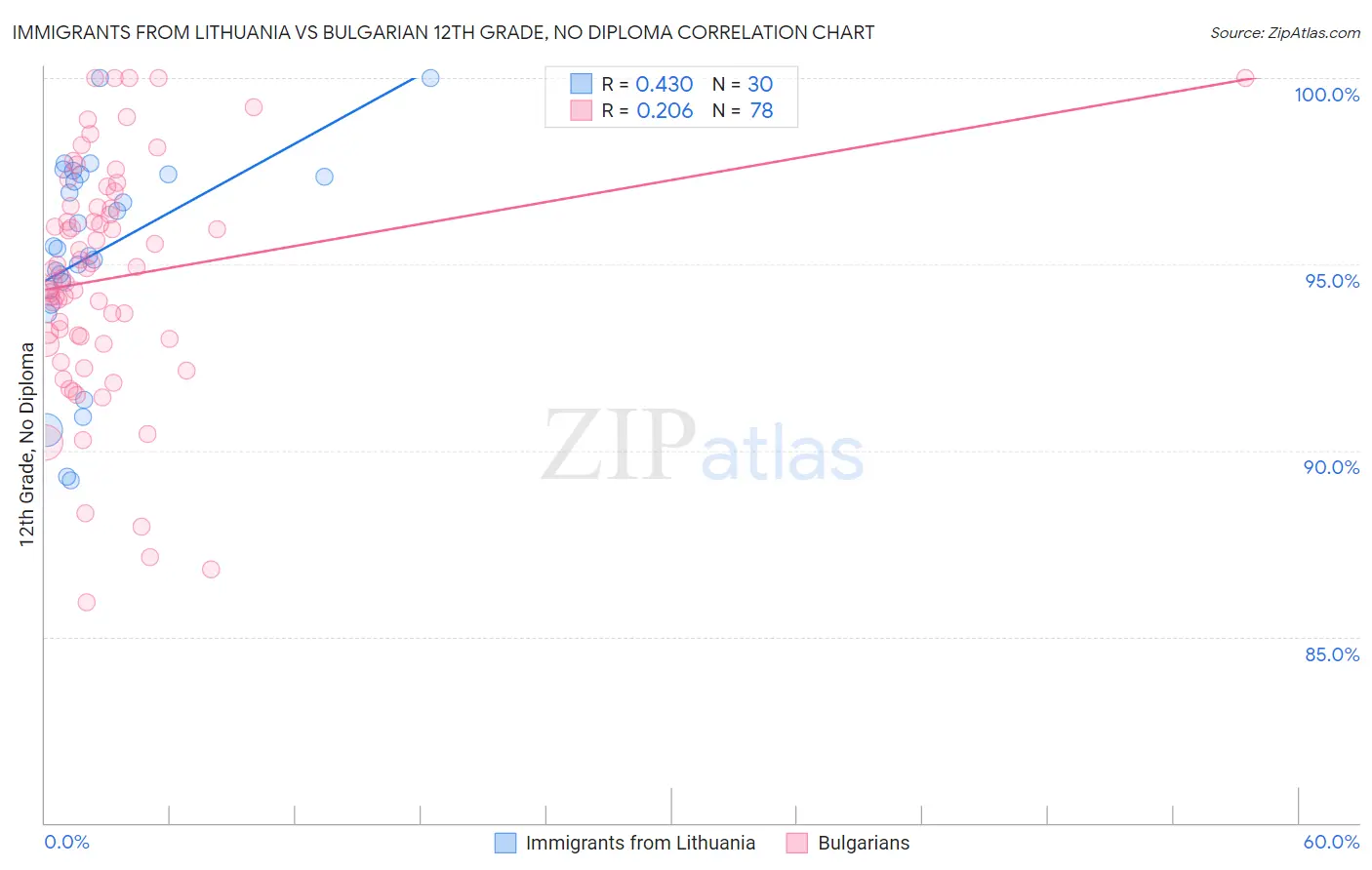 Immigrants from Lithuania vs Bulgarian 12th Grade, No Diploma