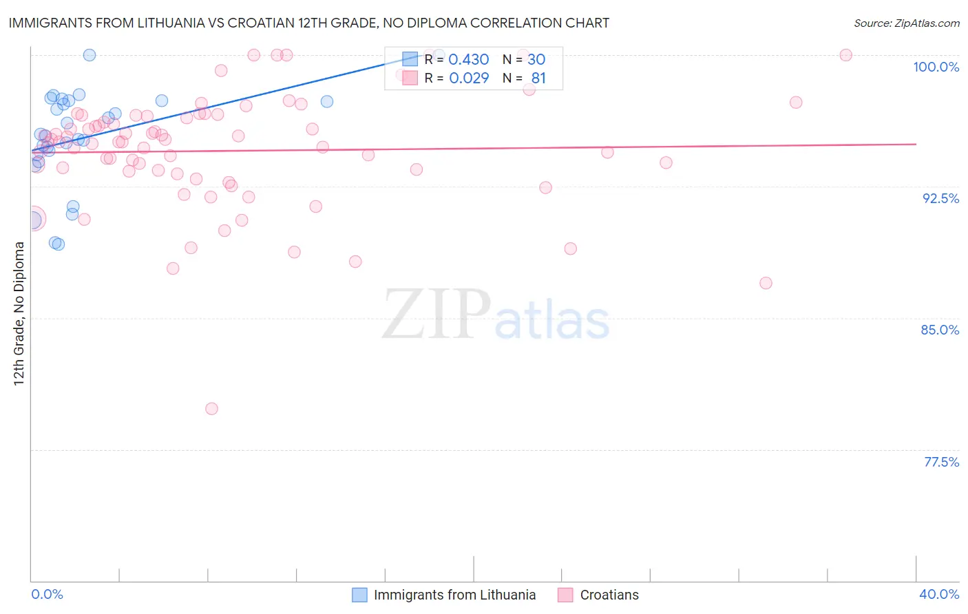 Immigrants from Lithuania vs Croatian 12th Grade, No Diploma