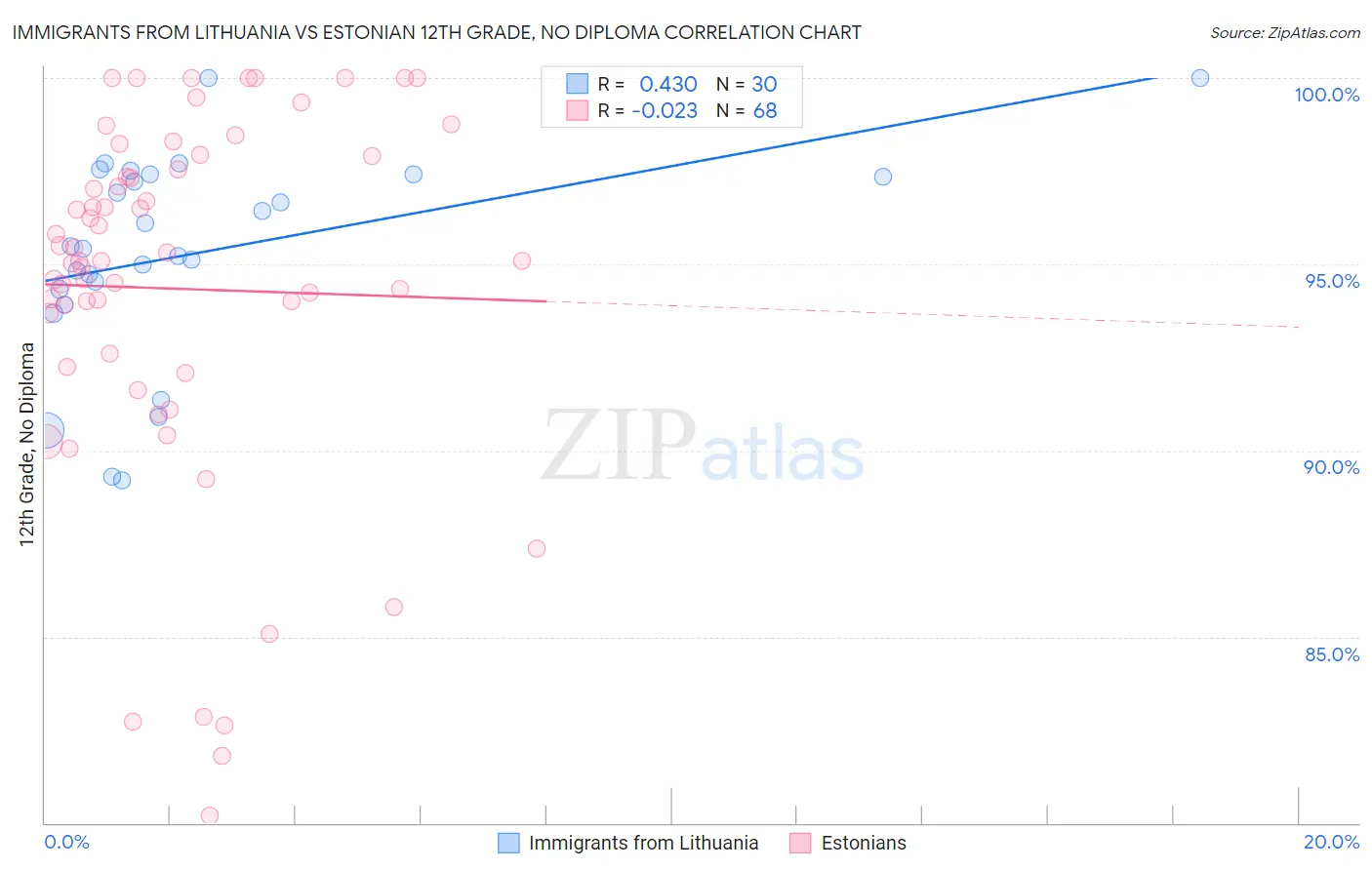 Immigrants from Lithuania vs Estonian 12th Grade, No Diploma