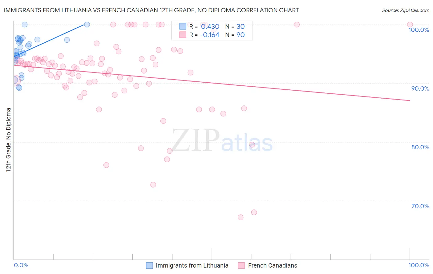 Immigrants from Lithuania vs French Canadian 12th Grade, No Diploma