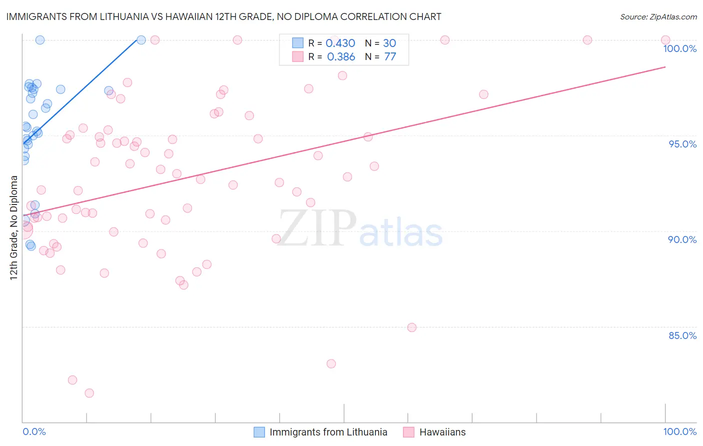 Immigrants from Lithuania vs Hawaiian 12th Grade, No Diploma