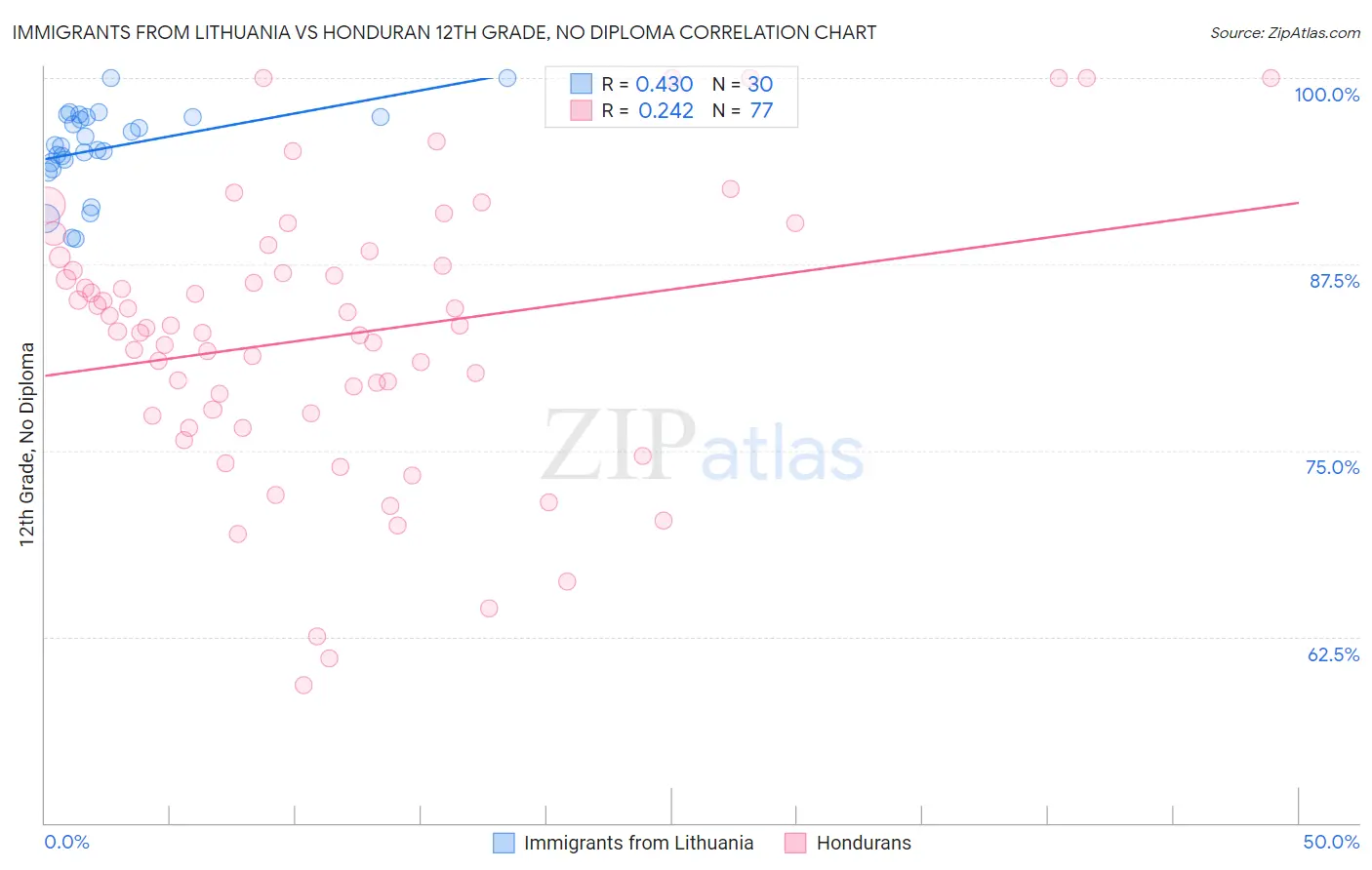 Immigrants from Lithuania vs Honduran 12th Grade, No Diploma