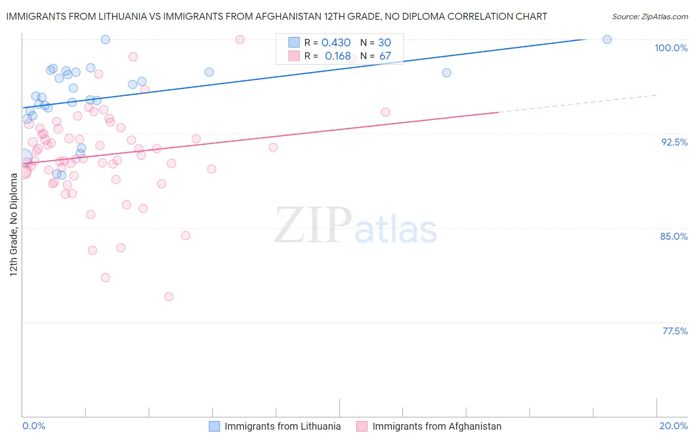 Immigrants from Lithuania vs Immigrants from Afghanistan 12th Grade, No Diploma
