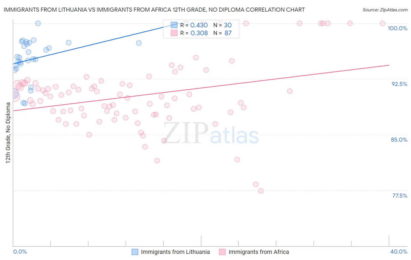 Immigrants from Lithuania vs Immigrants from Africa 12th Grade, No Diploma