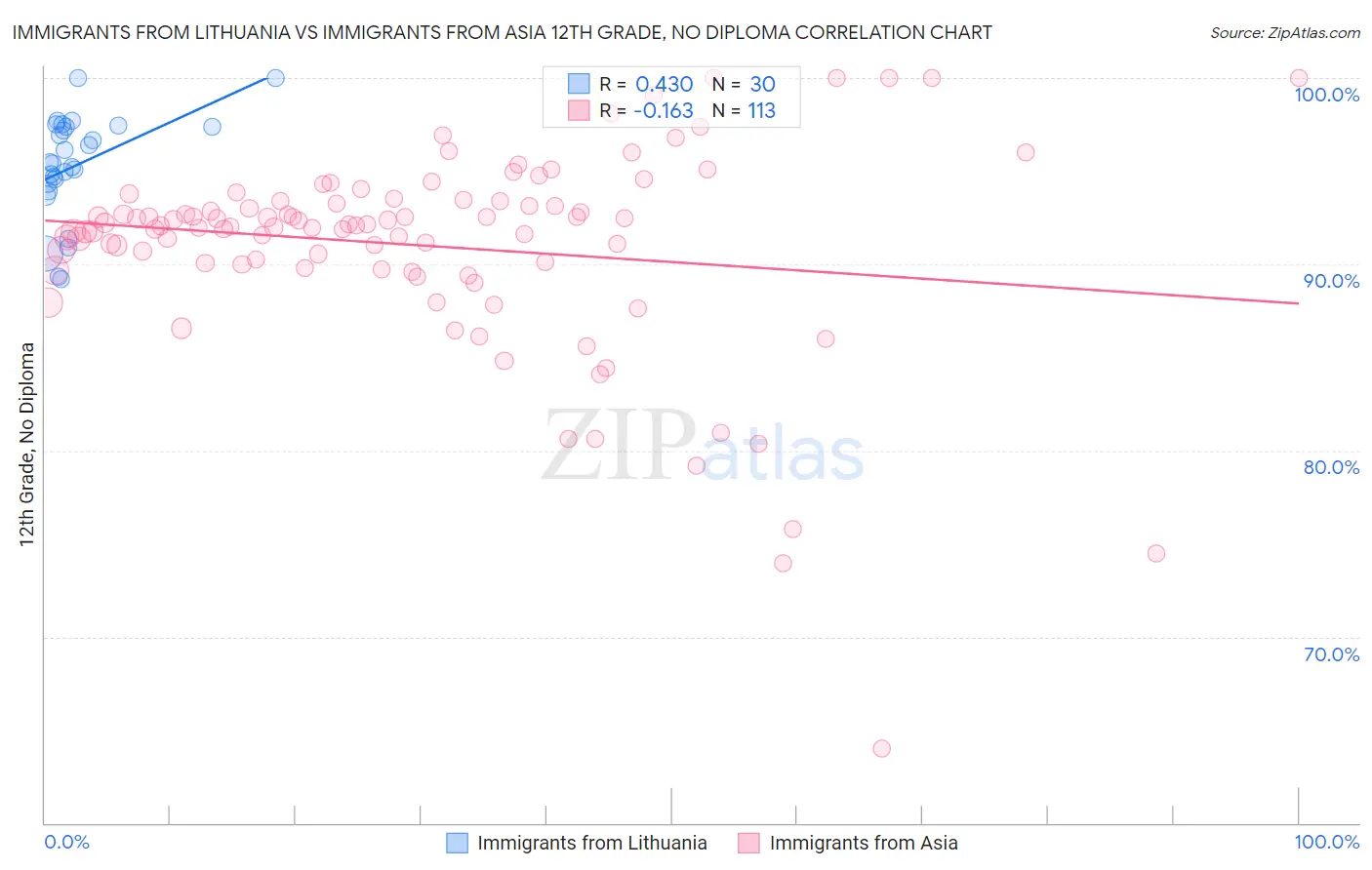 Immigrants from Lithuania vs Immigrants from Asia 12th Grade, No Diploma