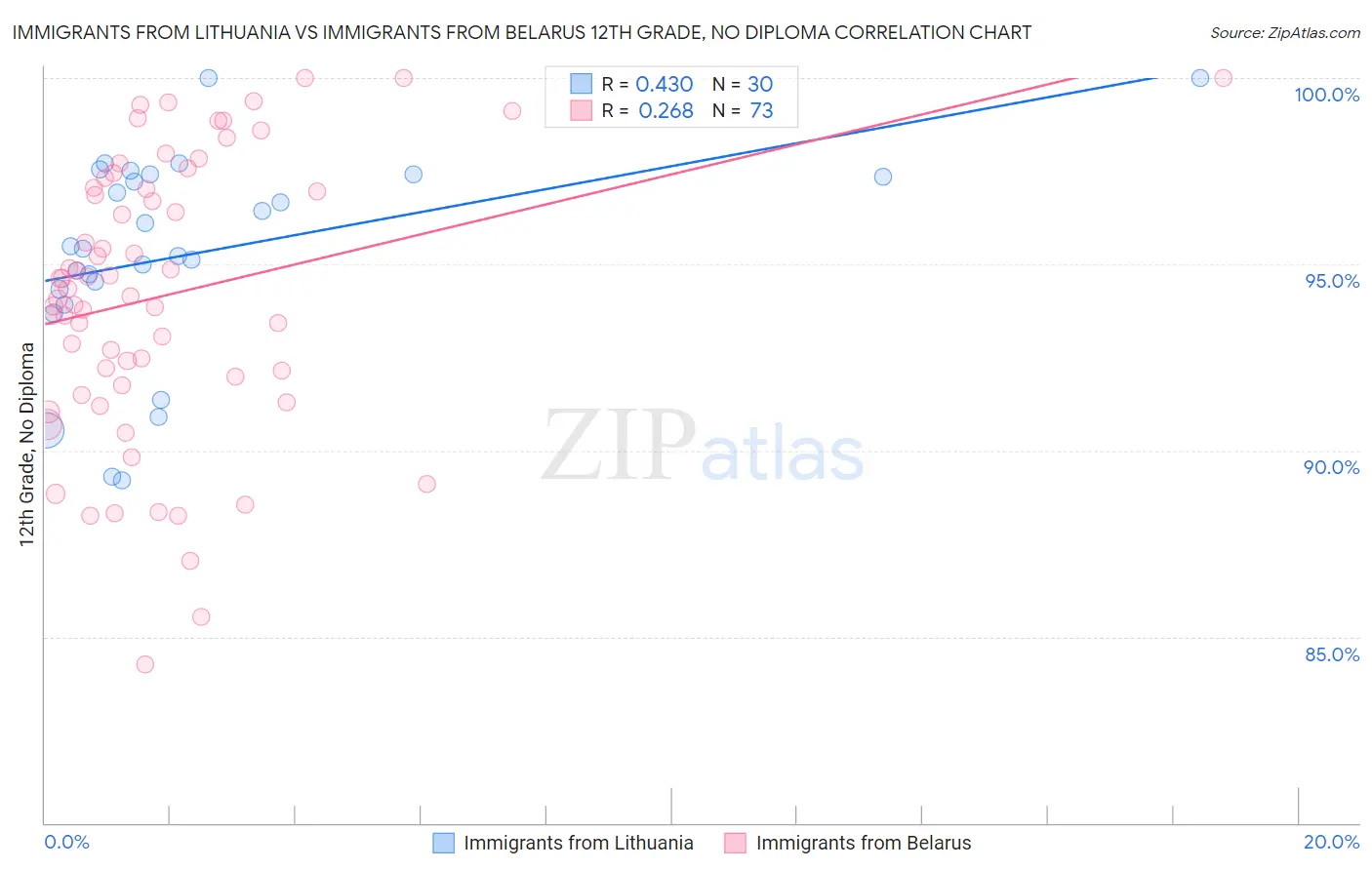 Immigrants from Lithuania vs Immigrants from Belarus 12th Grade, No Diploma