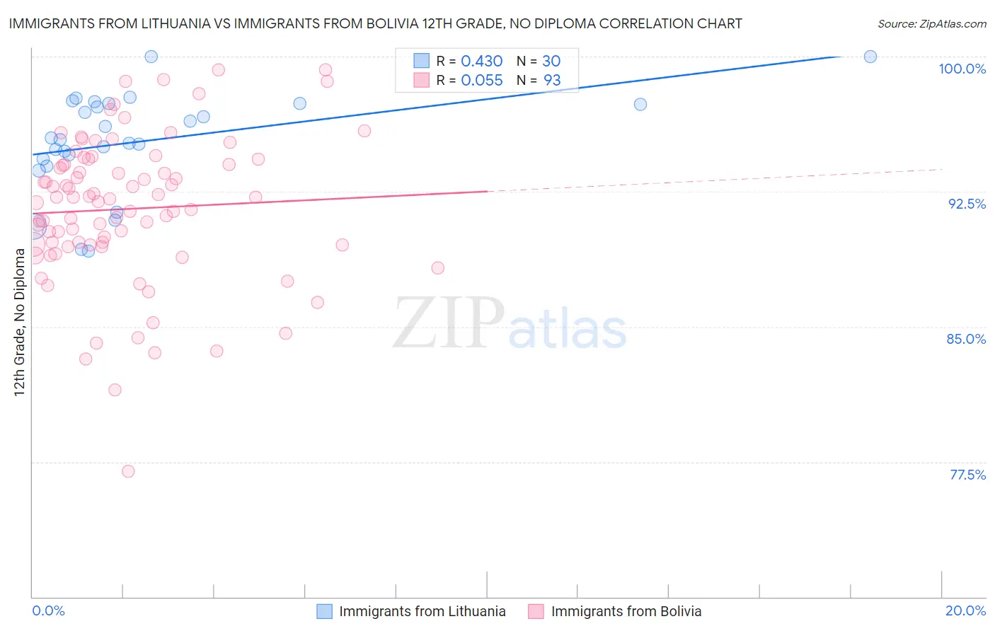 Immigrants from Lithuania vs Immigrants from Bolivia 12th Grade, No Diploma