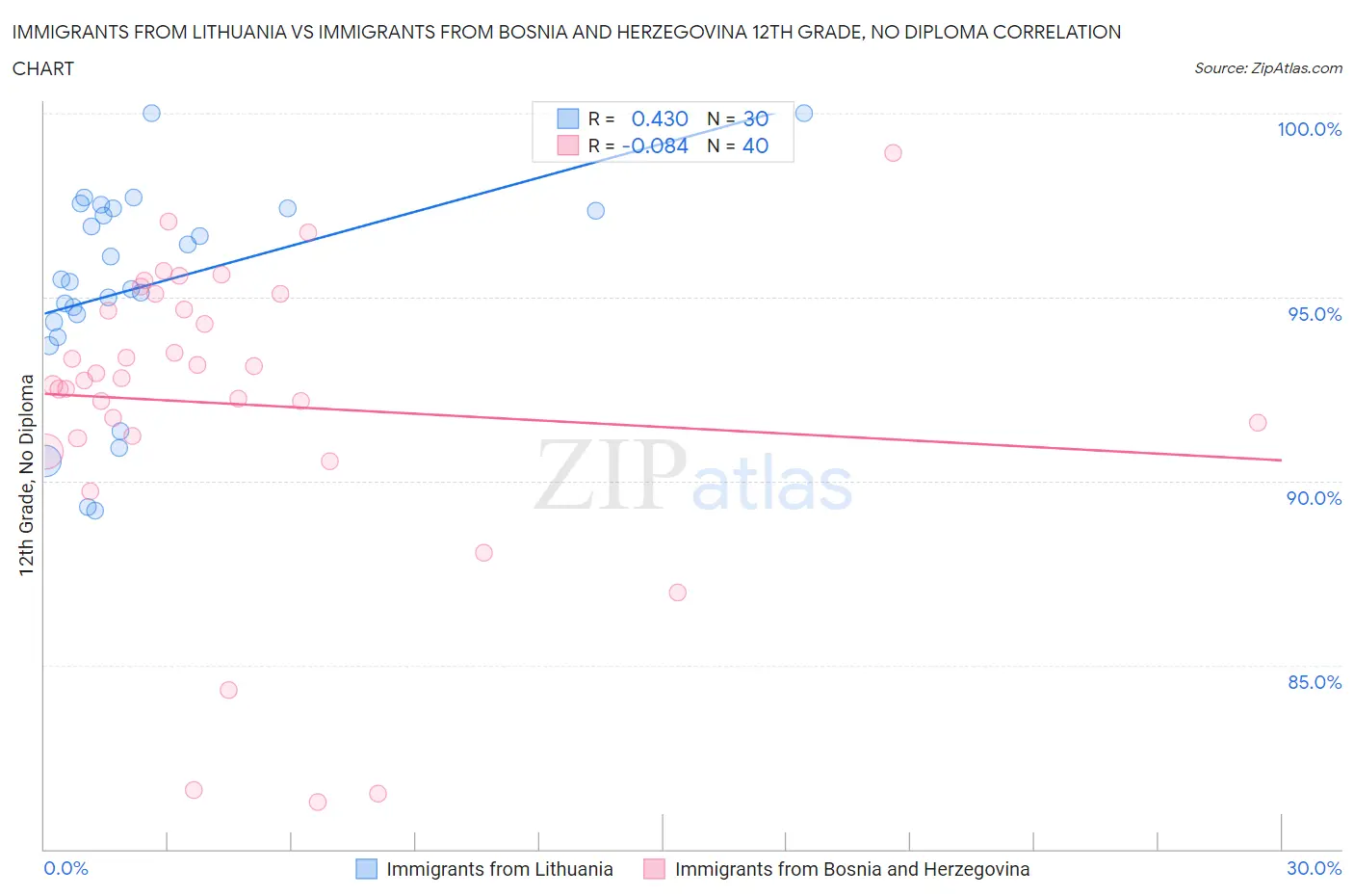 Immigrants from Lithuania vs Immigrants from Bosnia and Herzegovina 12th Grade, No Diploma