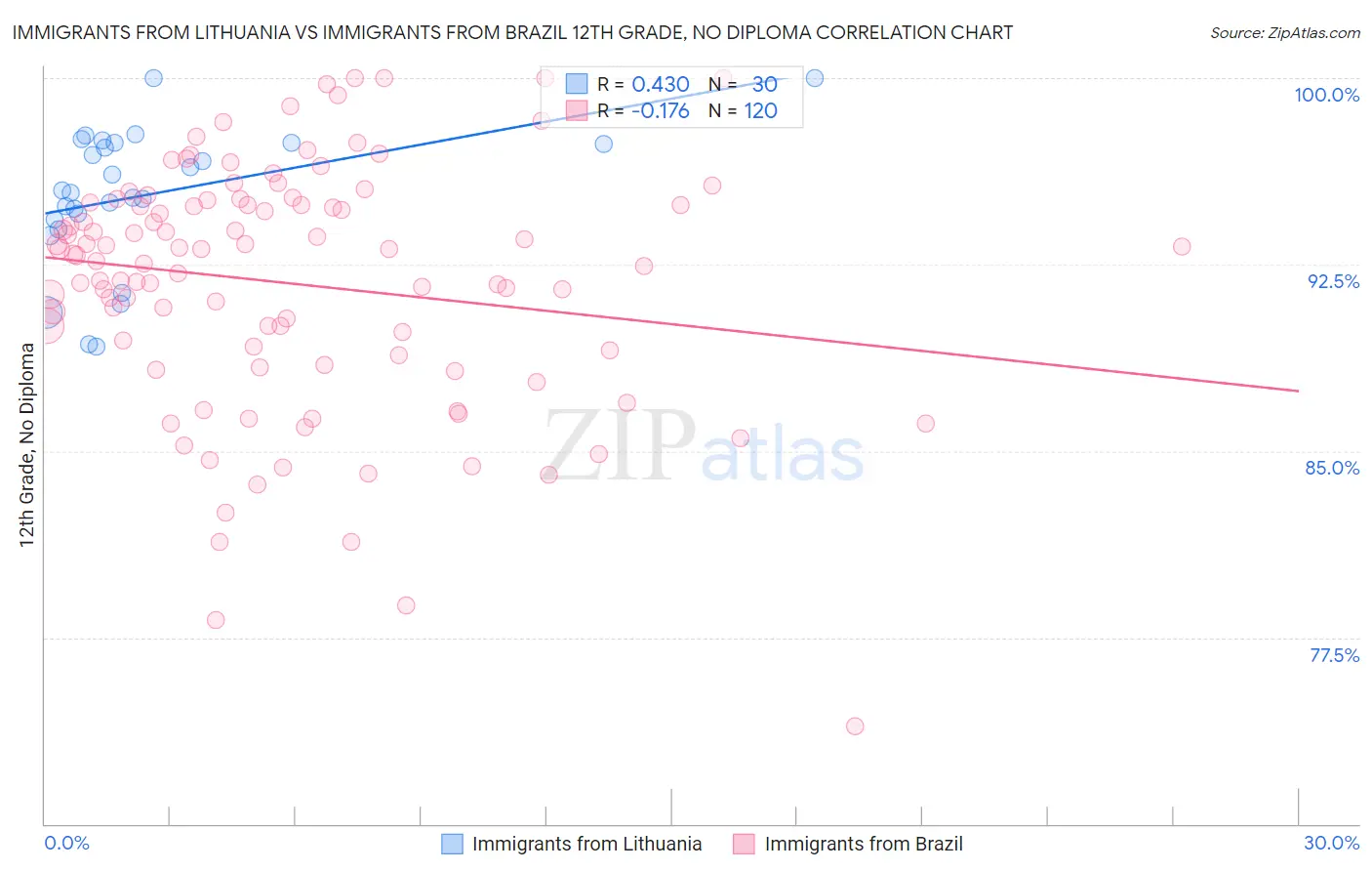 Immigrants from Lithuania vs Immigrants from Brazil 12th Grade, No Diploma