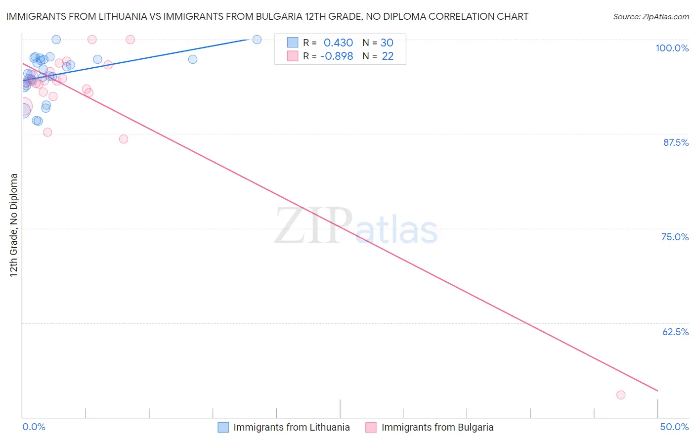 Immigrants from Lithuania vs Immigrants from Bulgaria 12th Grade, No Diploma